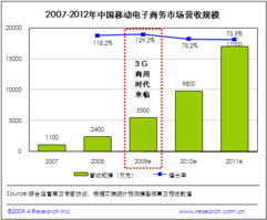 2009年中國移動電子商務(wù)營收規(guī)模預(yù)計達(dá)5500萬元，中文互聯(lián)網(wǎng)數(shù)據(jù)資訊中心揭示行業(yè)潛力
